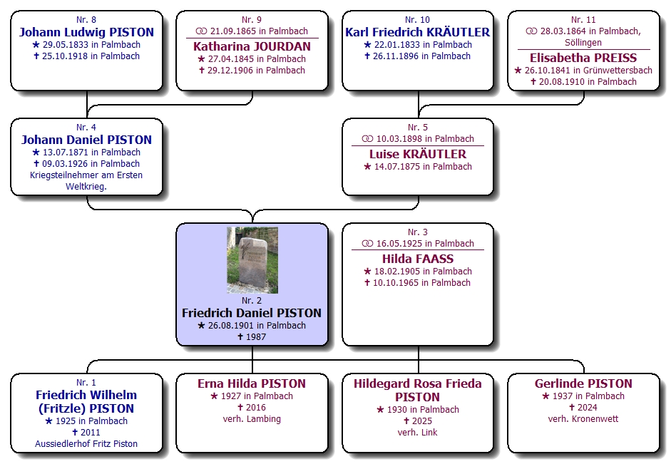 Stammbaum Piston Friedrich 1901 - 1987 Stammbaum Piston Friedrich 1901 - 1987